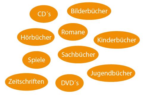 Medienangebot Überblick
